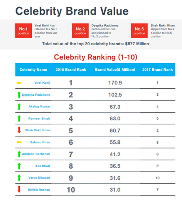 Virat Kohli And Deepika Padukone Listed Most Valuable Indian Celebrities With Brand Value Of 170 9 102 5 Million Bollywood News Bollywood Hungama