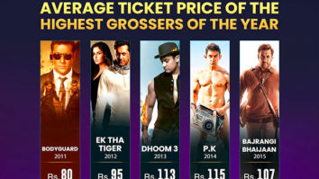 Infographic: Average ticket prices at the box office of the highest grossers of the year (from 2011 to 2015) – Part 1