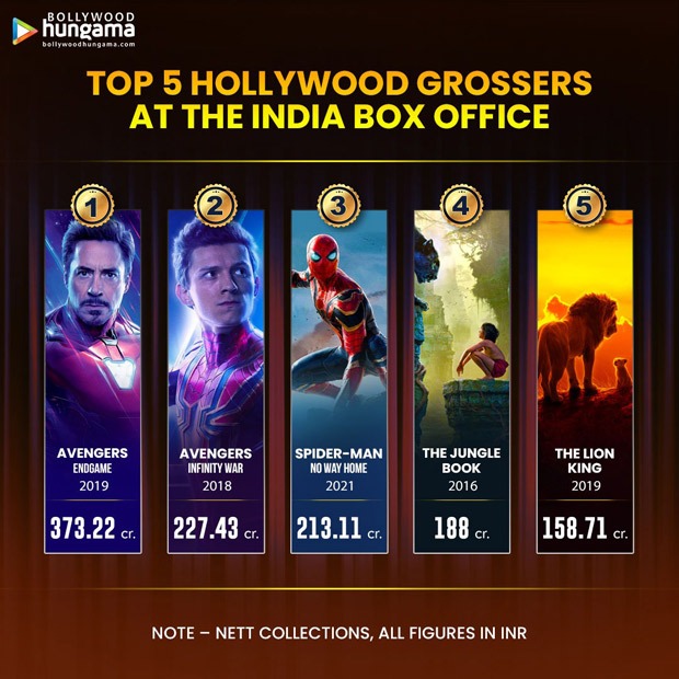 Infographic: Top 5 Hollywood grossers at the India box office