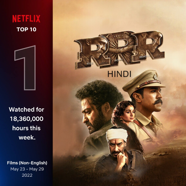 SS Rajamouli's RRR (Hindi) has been watched for over 25.5 million hours; becomes No. 1 non-English film globally on Netflix